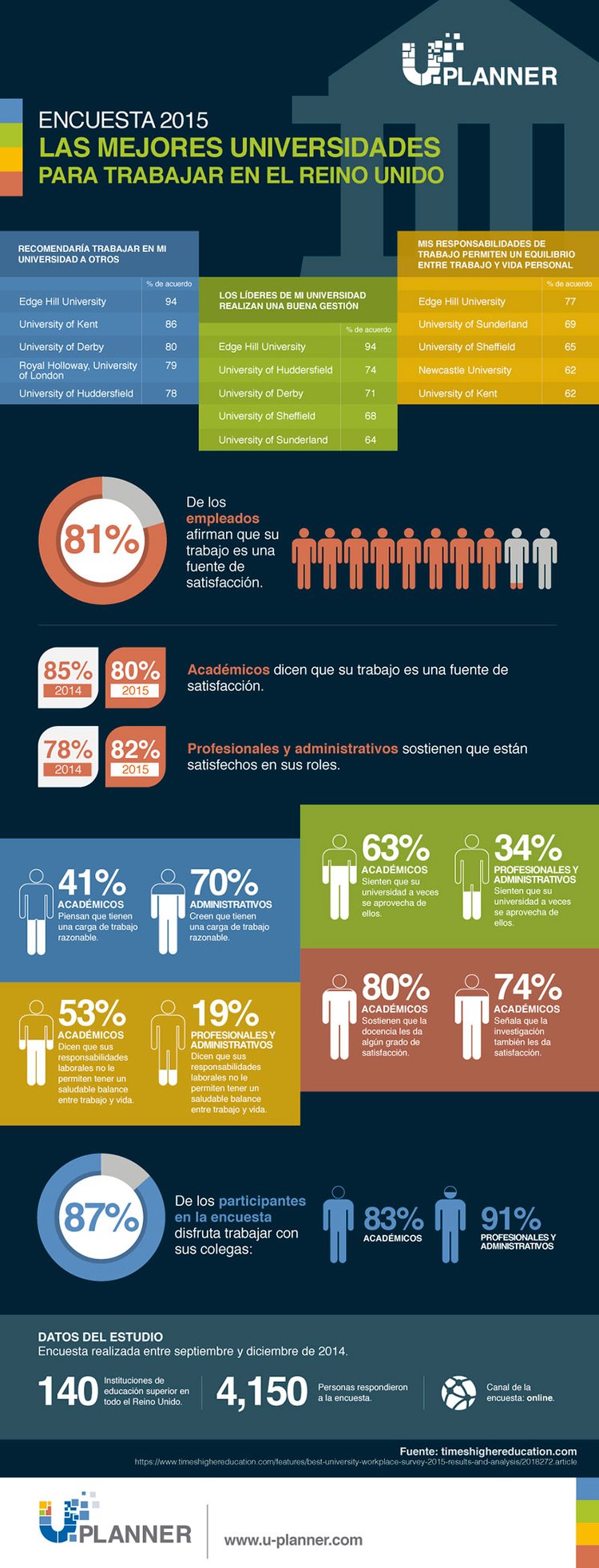 Encuestas mejores universidades para-trabajar 