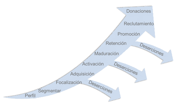 Ciclo de la motivación de un estudiante