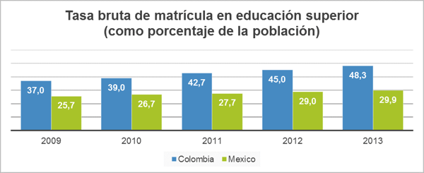 tasa bruta de matricula en educación superior