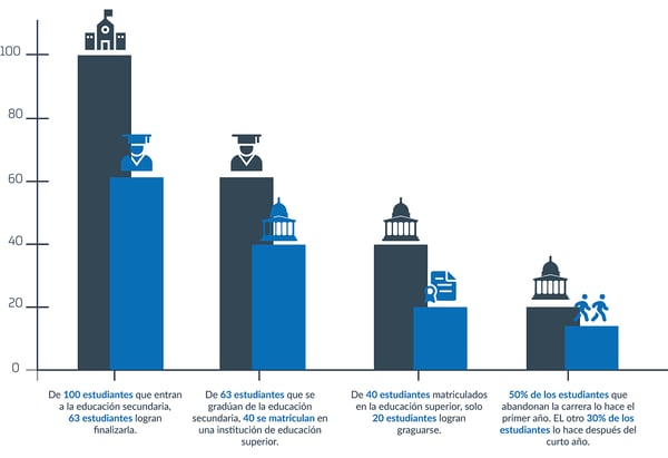 Retención estudiantil en Latam