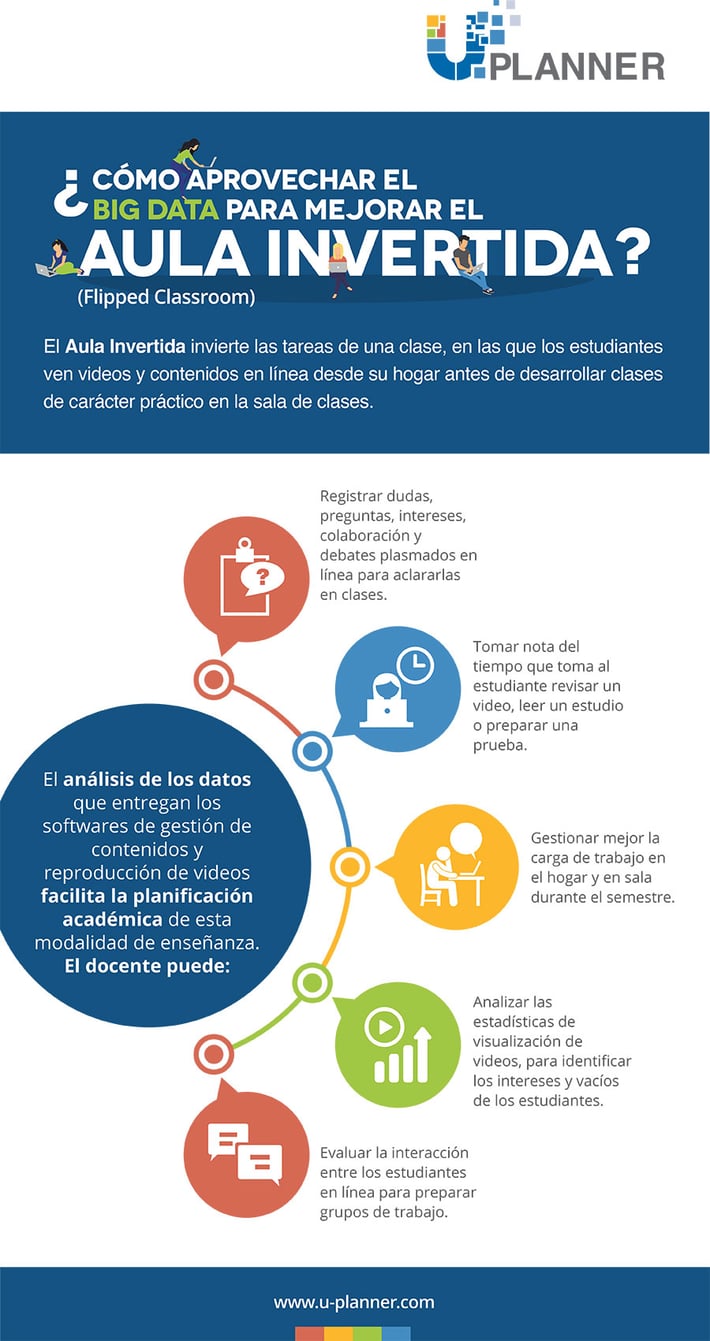 Infografia: Cómo aprovechar el big data en el aula invertida