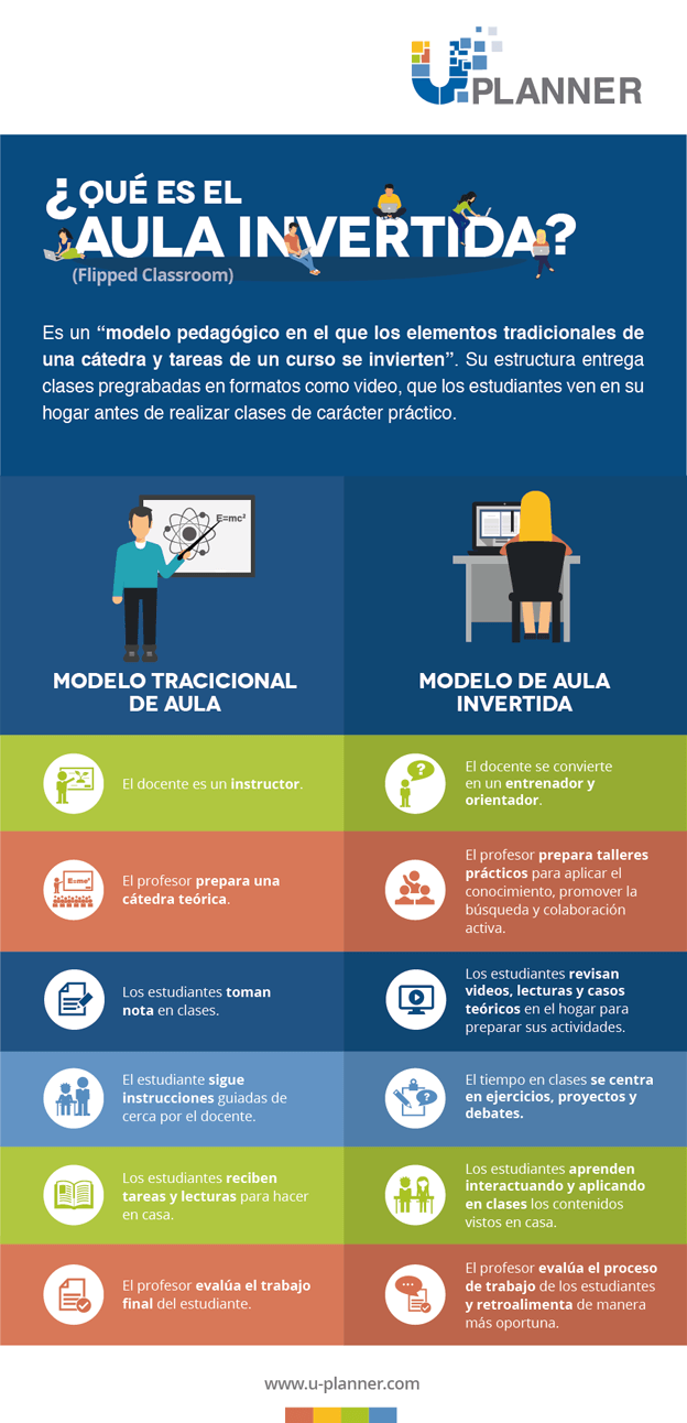 ‎INFOGRAFÍA: ¿QUÉ ES EL AULA INVERTIDA?