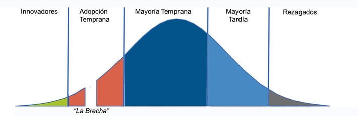 ciclo adopción uso de las tecnologías para la educación superior