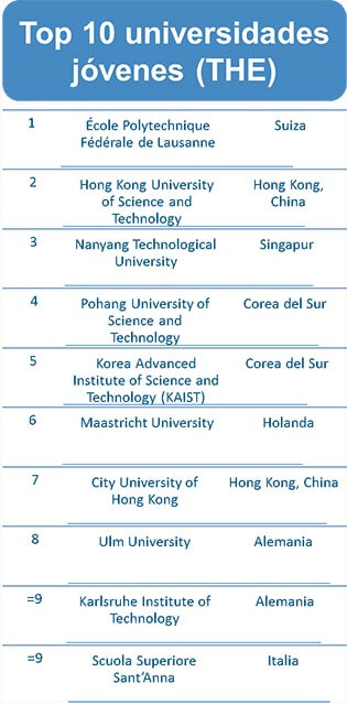 Rankings de educación Times Higher Education