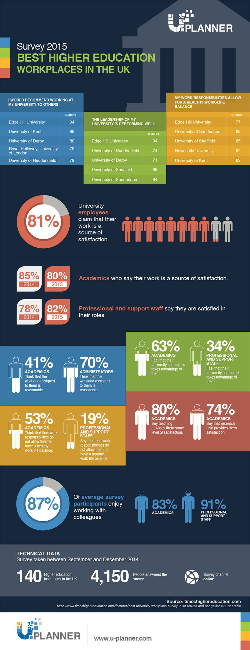 Times Higher Education Best University Workplace Survey