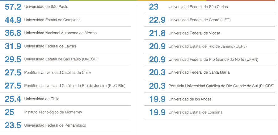 LATIN AMERICA UNIVERSITY RANKINGS 2016 BY TIMES HIGHER EDUCATION