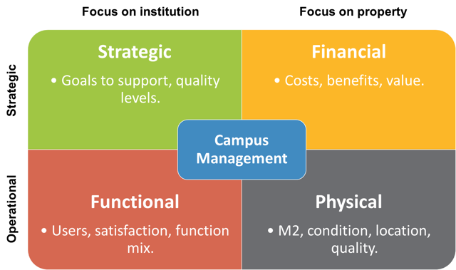 Campus Management Master Plan and Trends