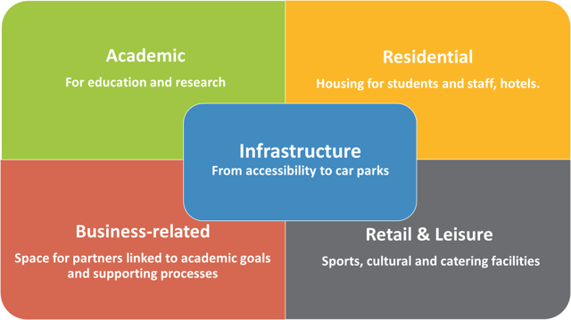 How to improve campus management planning?