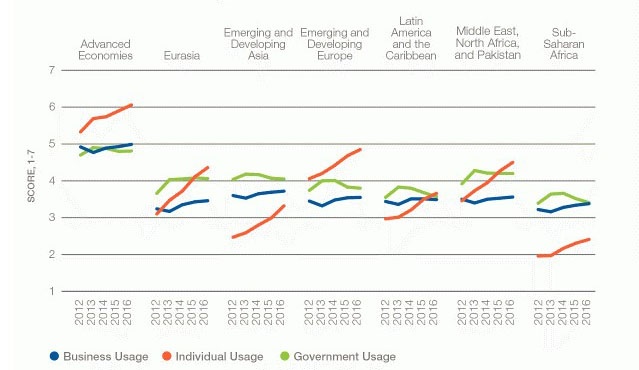 wef tech index
