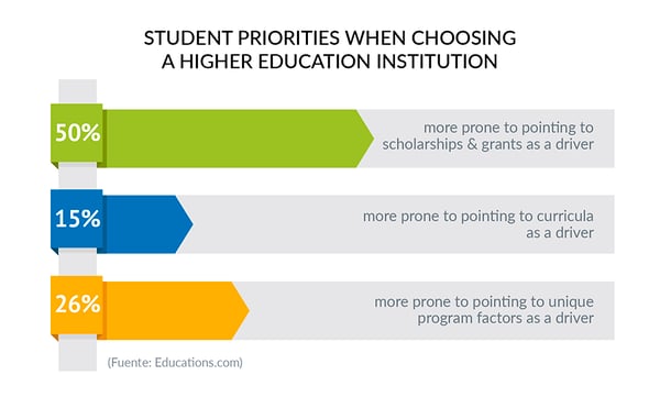 Student Priorities