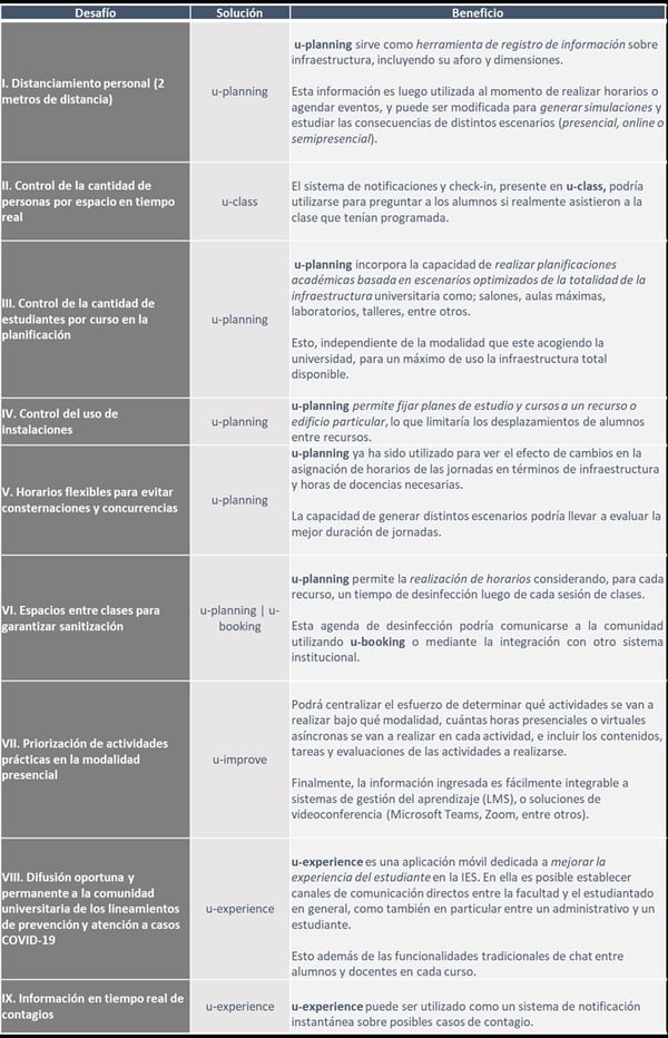 tabla soluciones u-planner
